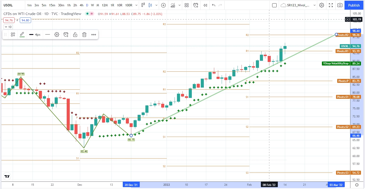 Prediction Charts